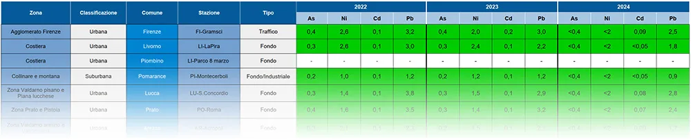 metalli pesanti nel PM10 - medie annuali - anni 2018-2024