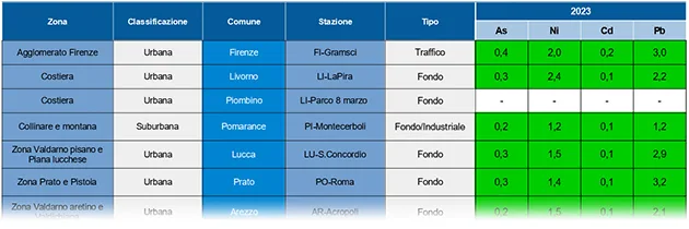 Metalli pesanti nel PM10 – anni 2018-2023