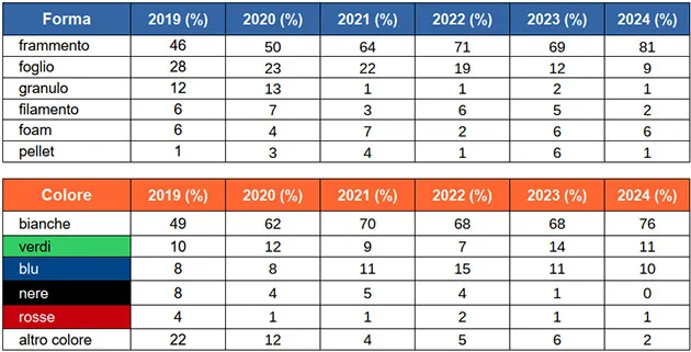 Microplastiche in mare - numero di oggetti per metro quadro, forma e colore - anni 2015-2024