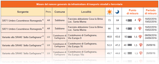 Misure del rumore generato da infrastrutture di trasporto stradali, ferroviarie e aeroportuali – anno 2016