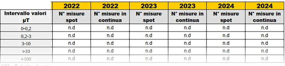 Misure su elettrodotti e cabine elettriche – anni 2011-2024