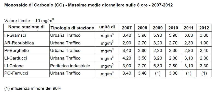 Monossido di Carbonio (CO) – Massime medie giornaliere sulle 8 ore – 2007-2012