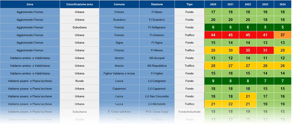 Biossido di azoto (NO2) - medie annuali - anni 2007-2024