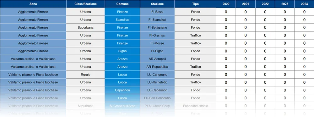 Biossido di azoto (NO2) – n° superamenti massima media oraria di 200 microgrammi/m3 – anni 2007-2024