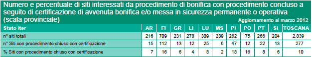 Numero e percentuale di siti interessati da procedimento di bonifica con procedimento concluso – anno 2012