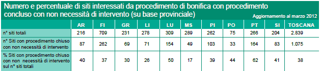 Numero e percentuale di siti interessati da procedimento di bonifica con procedimento concluso con non necessità di intervento – anno 2012