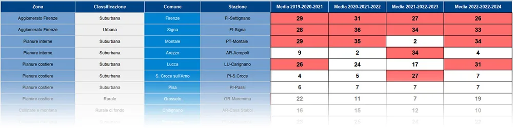 Ozono (O3): n° giorni con superamenti di 120 microgrammi/m3 (valore obiettivo) – anni 2007-2024