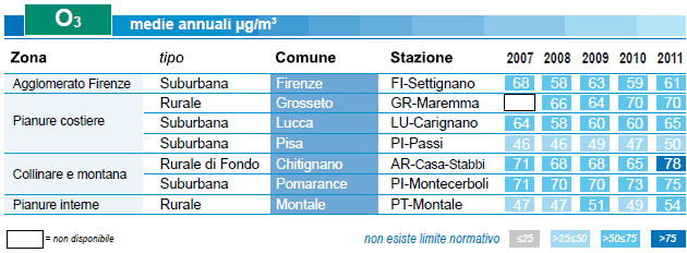 O3 – medie annuali – anno 2011