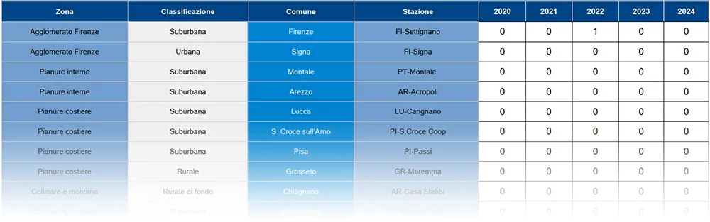 Ozono (O3): n° superamenti di 180 microgrammi/m3 (soglia di informazione) – anni 2007-2024
