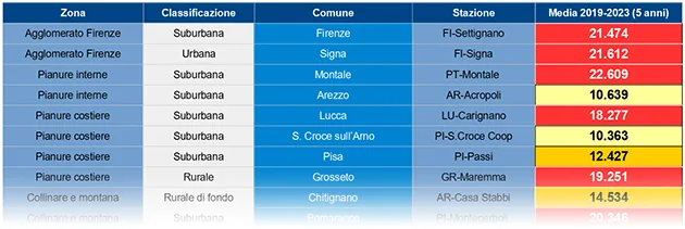 Ozono (O3): AOT40 – Valori 2008-2023 e medie quinquennali