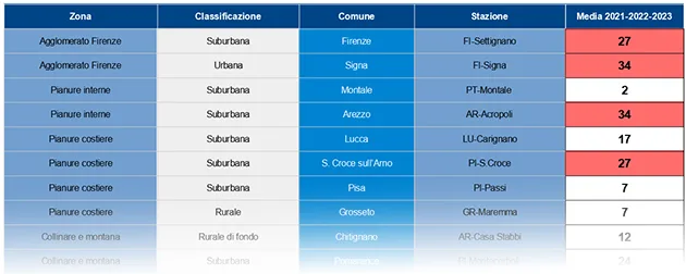 Ozono (O3): n° giorni con superamenti di 120 microgrammi/m3 (valore obiettivo) – anni 2007-2023