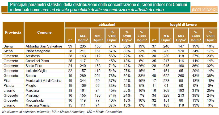 Parametri statistici della distribuzione della concentrazione di radon indoor nelle aree ad elevata probabilità di alte concentrazioni di attività – anno 2012