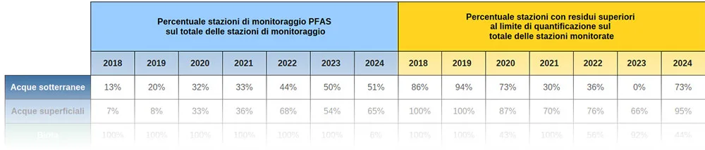 Percentuale delle stazioni di monitoraggio delle acque e del biota con residui di PFAS – anni 2018-2024