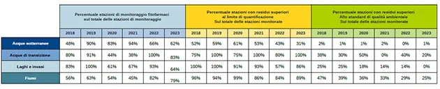 Percentuale delle stazioni di monitoraggio delle acque con residui di fitofarmaci – anni 2018-2023