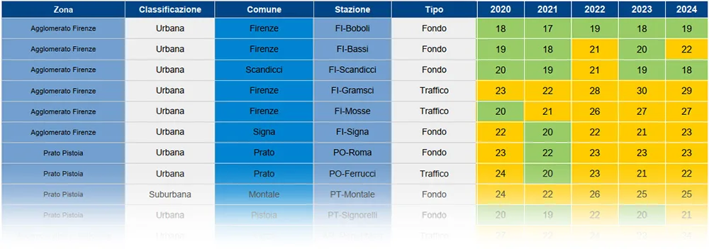 PM10 - medie annuali 2007-2024