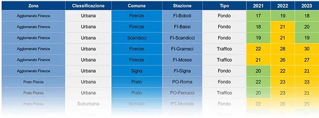 PM10 – medie annuali 2007-2023