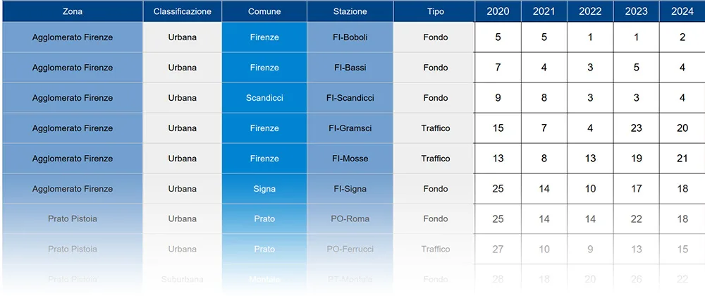 PM10 – n° superamenti del valore giornaliero di 50 microgrammi/m3 – anni 2007-2024
