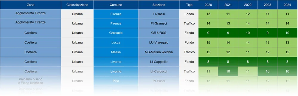 PM2,5 – medie annuali 2007-2024