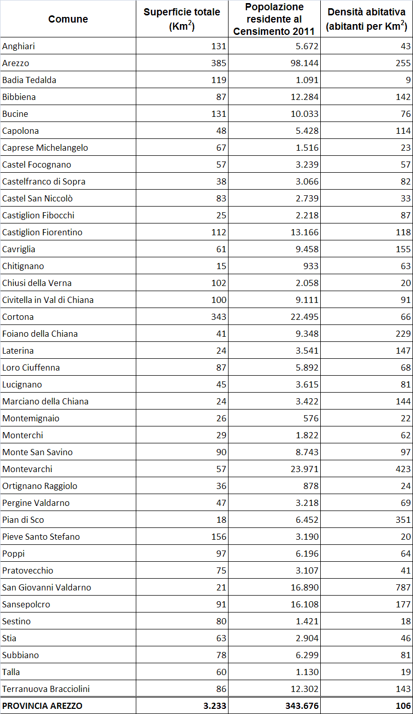 Popolazione provincia di Arezzo