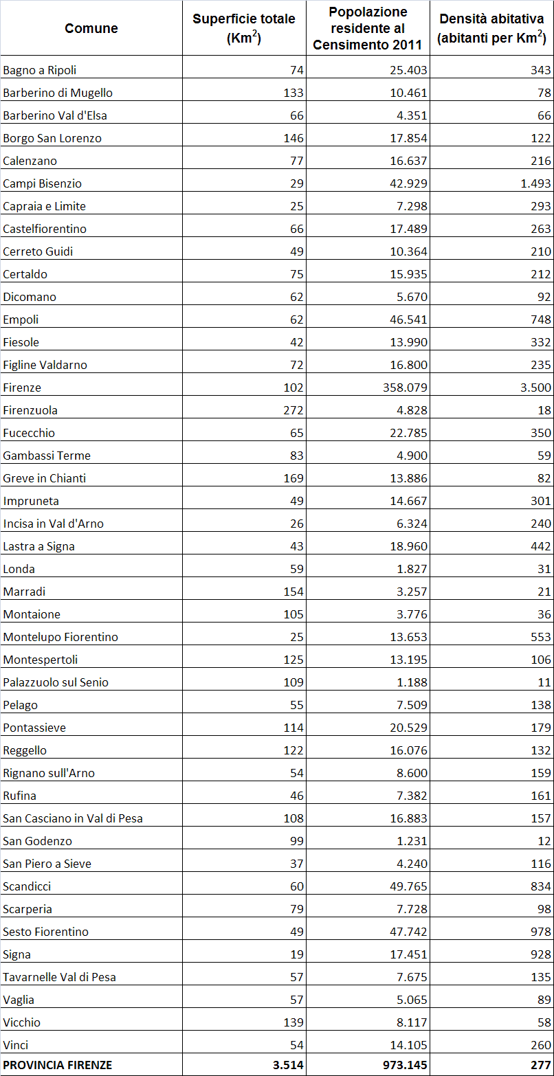 Popolazione provincia di Firenze