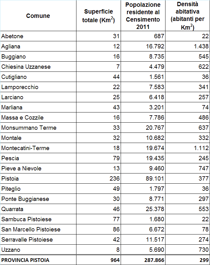 Popolazione provincia di Pistoia