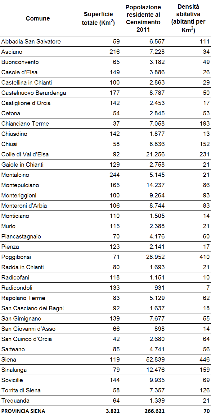 Popolazione provincia di Siena