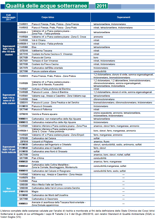 Qualità delle acque sotterranee – 2011