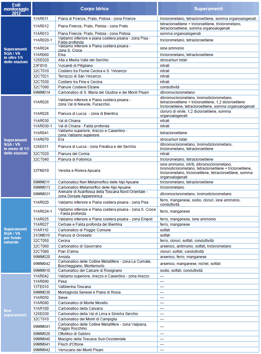 Qualità delle acque sotterranee – anno 2012