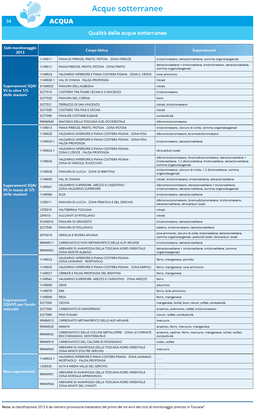 Qualità delle acque sotterranee – anno 2013