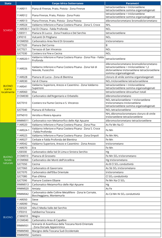 Qualità delle acque sotterranee – anno 2014