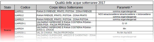 Qualità delle acque sotterranee – anno 2017