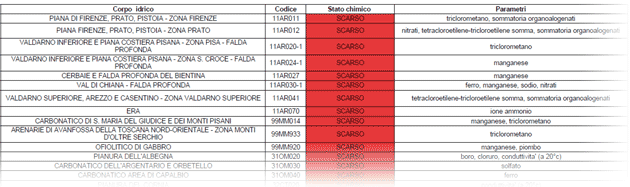 Qualità delle acque sotterranee – anno 2018