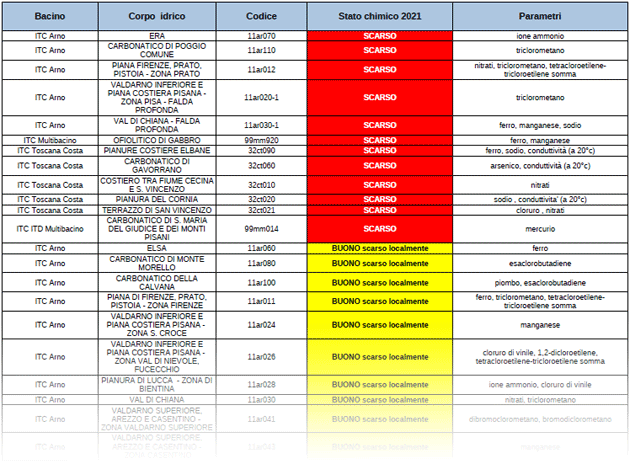 Qualità delle acque sotterranee – anno 2021