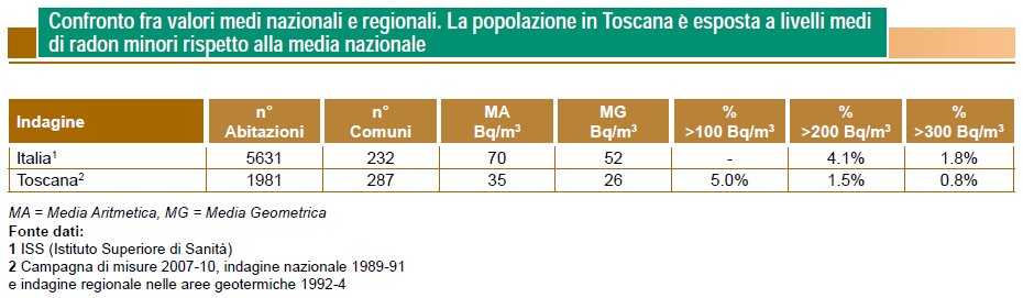 Radon: confronto fra valori medi nazionali e regionali
