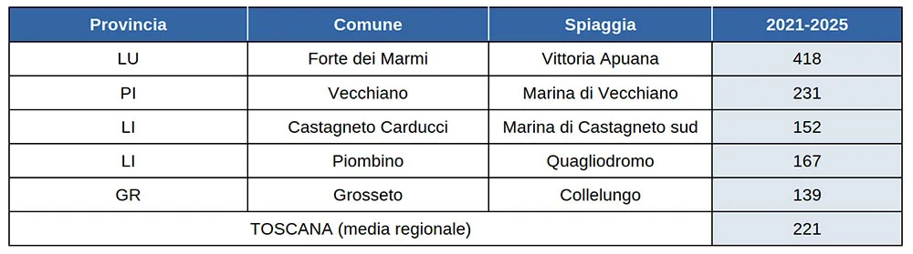 Rifiuti spiaggiati - anni 2015-2025