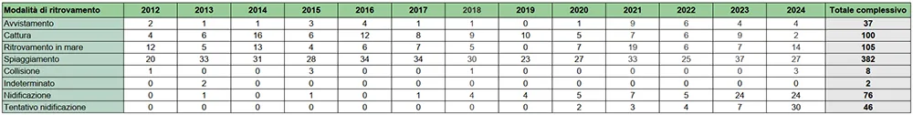 Rilevamenti di tartarughe Caretta caretta in Toscana - anni 2012-2024