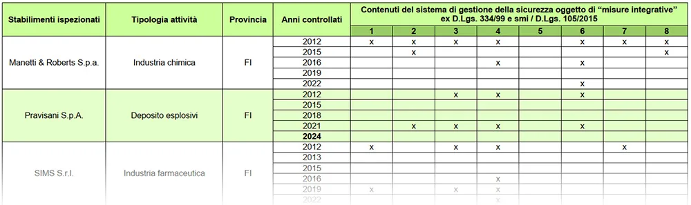 Aziende a rischio incidente rilevante: esiti delle verifiche ispettive effettuate presso gli stabilimenti di soglia inferiore - anni 2012-2024