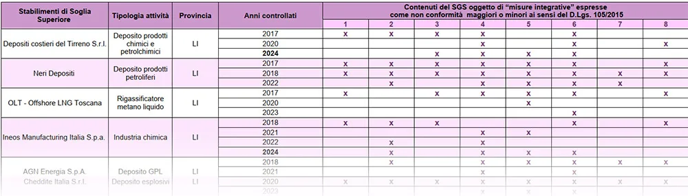 Aziende a rischio di incidente rilevante: esiti delle ispezioni effettuate presso gli stabilimenti di soglia superiore - anni 2016-2024