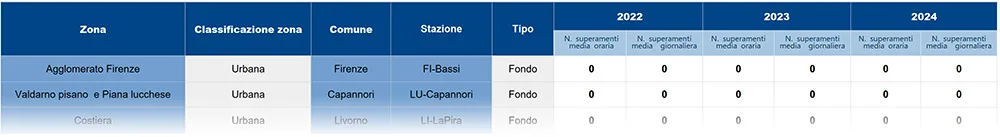 Biossido di zolfo (SO2) - numero superamenti media oraria e giornaliera 2018-2024