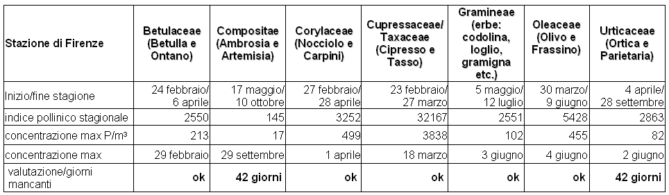 Stagione pollinica a Firenze – anno 2012
