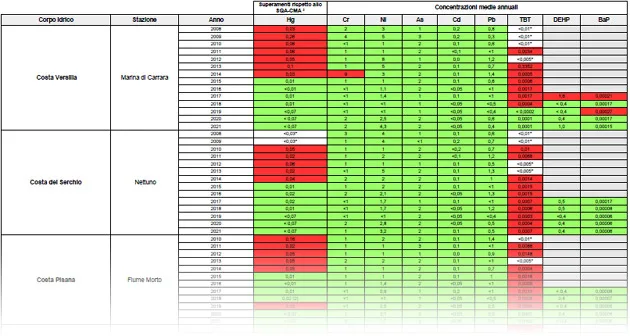 Stato chimico delle acque marino costiere – colonna d’acqua – anni 2008-2024