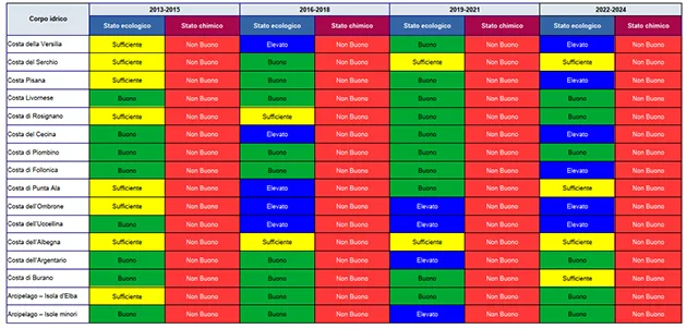 Stato chimico ed ecologico delle acque marino costiere della Toscana – anni 2013-2024