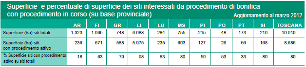 Superficie e percentuale di superficie dei siti interessati da procedimento di bonifica con procedimento in corso – anno 2012