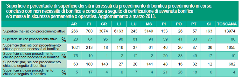 Superficie e percentuale di superficie dei siti interessati da procedimento di bonifica in Toscana – marzo 2013