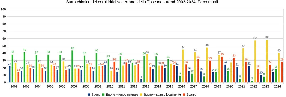 Trend qualità acque sotterranee - 2002-2024