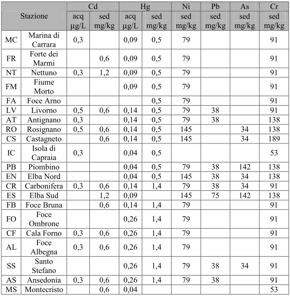 Valori di fondo naturale nei sedimenti e nella colonna d’acqua dei corpi idrici marino costieri della Toscana