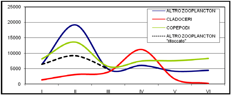Zooplancton: valori complessivi dei principali raggruppamenti tassonomici – costa toscana, anno 2011