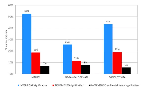 Andamento nitrati-organoalogenati-conduttività