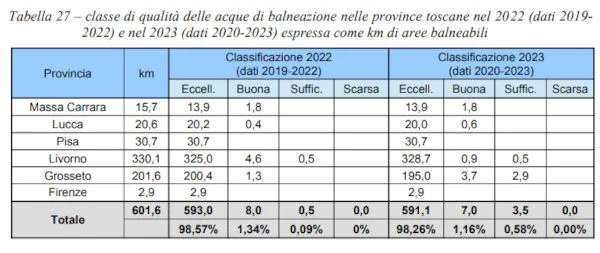balneazione - classi qualità - km