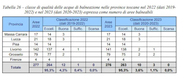 balneazione-classi qualità aree